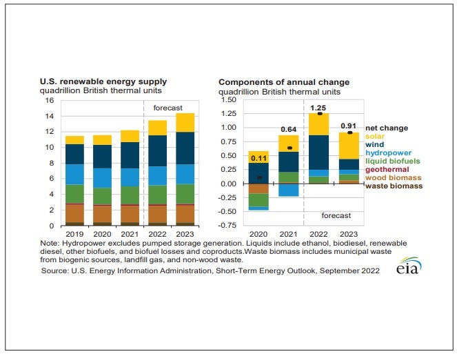 EIA updates 2022, 2023 bioenergy forecasts Biodiesel Magazine