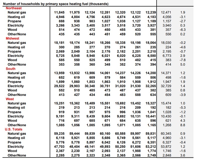 EIA predicts higher winter heating costs, drop in wood heating | Biomass  Magazine