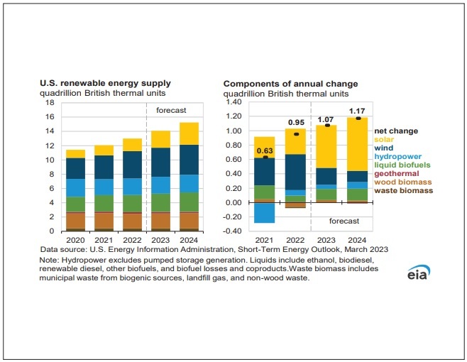 EIA Updates 2023, 2024 Bioenergy Forecasts | Biomass Magazine