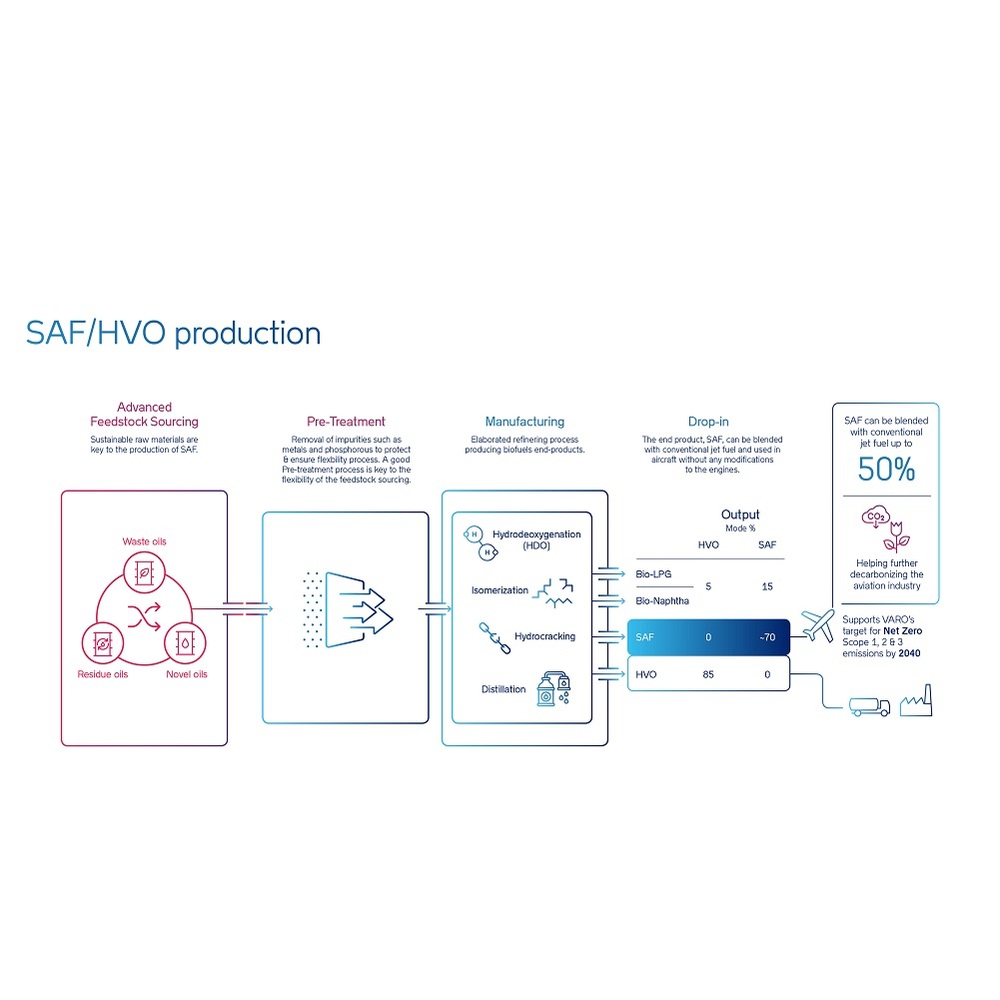 VARO To Build SAF Production Facility In Rotterdam | Biomass Magazine