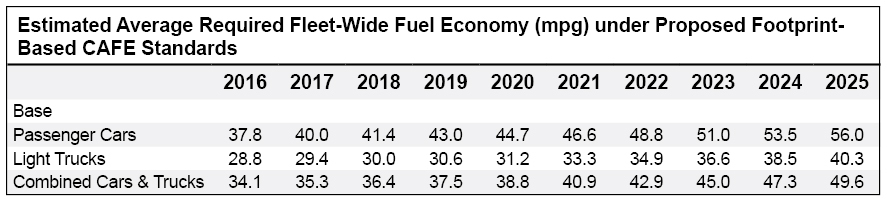 When considering projected vehicle sales, the National Highway Traffic Safety Administration estimates that passenger cars should have an average required fuel economy of 56 miles per gallon by 2025.