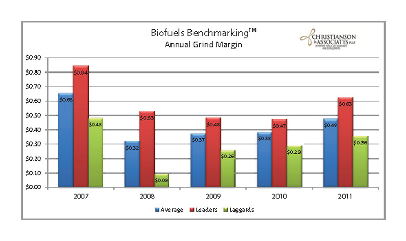 Christianson & Associates track the difference in grind margin between industry leaders and laggards participating in their benchmarking program. Figures for 2012 were not yet available at press time as data is collected quarterly. 