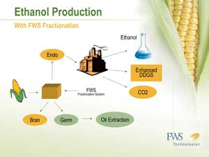 The FWS fractionation system separates the corn kernel into three distinct / SOURCE: FWS TECHNOLOGIES