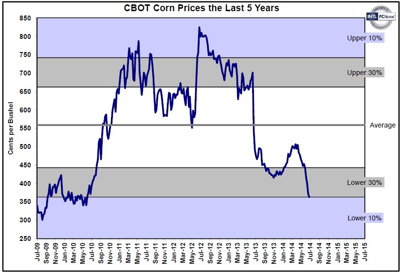 Commodities Corn prices tumble, ethanol margins improve Biodiesel Magazine