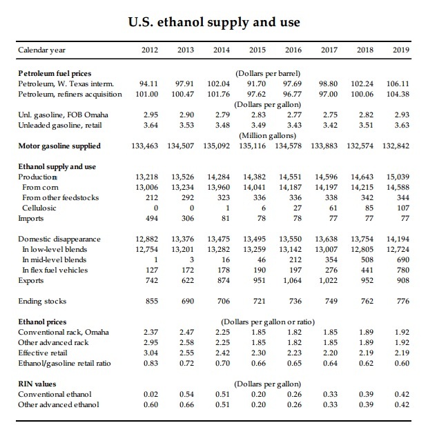 FAPRI releases updated agricultural, ethanol projections | Ethanol ...