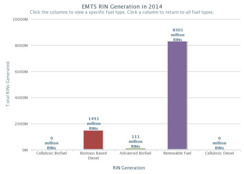 Epa Rin Fraud EPA: Cellulosic RINs were generated in July | Biodiesel Magazine