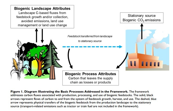 EPA releases updated biogenic emissions framework | Ethanol Producer ...