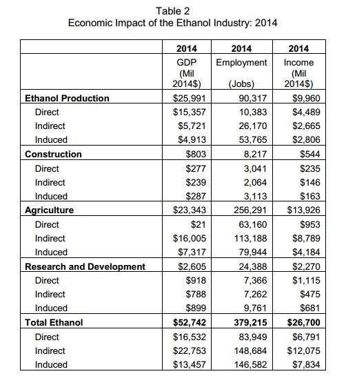 RFA: Study reveals wide-ranging economic impact of ethanol | Biomass ...