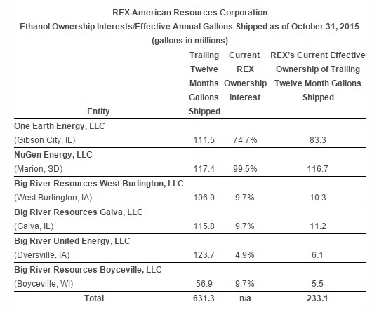 Rex American Resources releases third quarter financial results ...