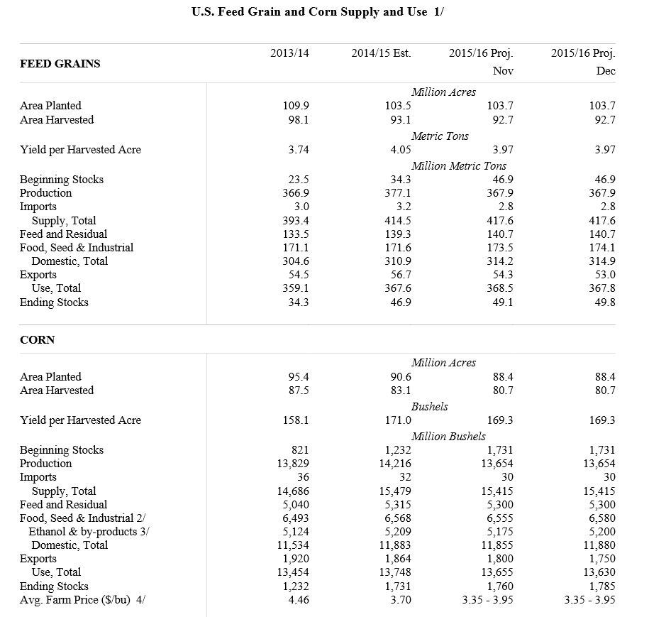 WASDE projects corn use for ethanol higher by 25 million bushels ...