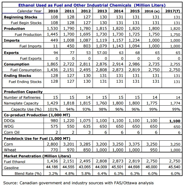 Report: Canadian ethanol industry operating at full capacity | Ethanol ...