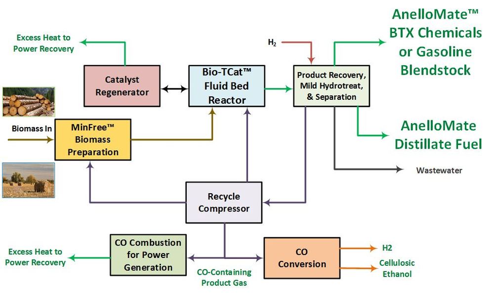 Lanzatech Process Anellotech announces breakthrough in extending catalyst lifetime ...
