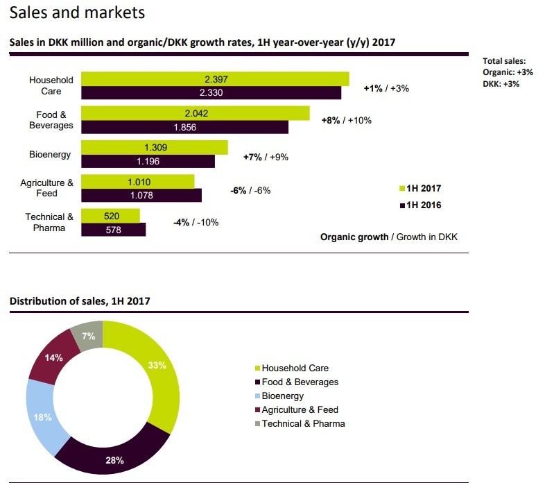 Novozymes reports sales growth for bioenergy division | Ethanol ...