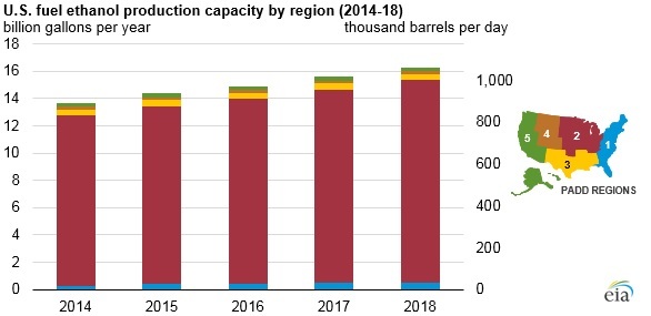 EIA: US fuel ethanol production capacity continues to increase ...