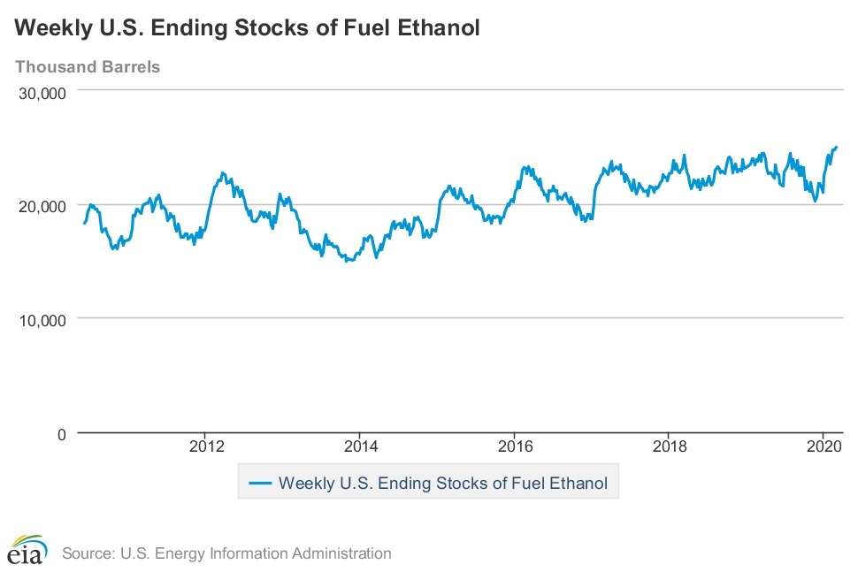 EIA Weekly Ending Stocks Of Fuel Ethanol Set New Record Biodiesel Eia weekly ending stocks of fuel ethanol set new record biodiesel