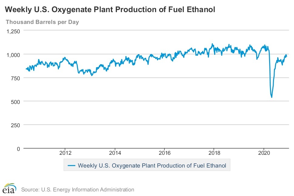 EIA maintains 2021 forecast for fuel ethanol production | Biomass Magazine