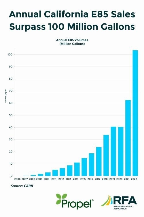California Rfa RFA: E85 is California's lowest-cost, fastest-growing liquid fuel ...