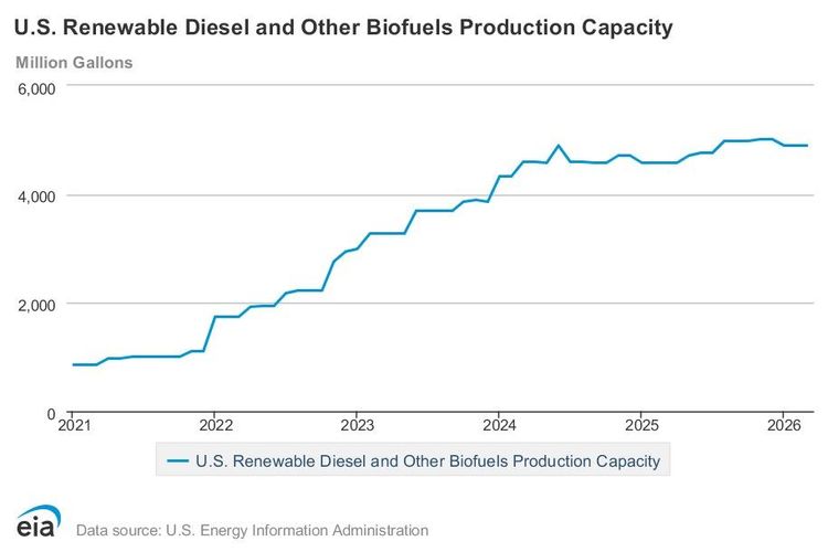 EIA: Renewable diesel capacity holds steady in March, ethanol and