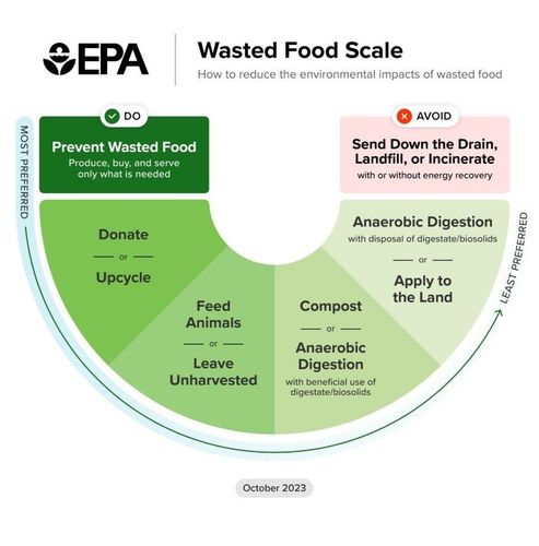 https://bbi-strapi.s3.us-east-2.amazonaws.com/small_EPA_Food_Waste_Scale_Oct2023_0e1b289a6f.jpg